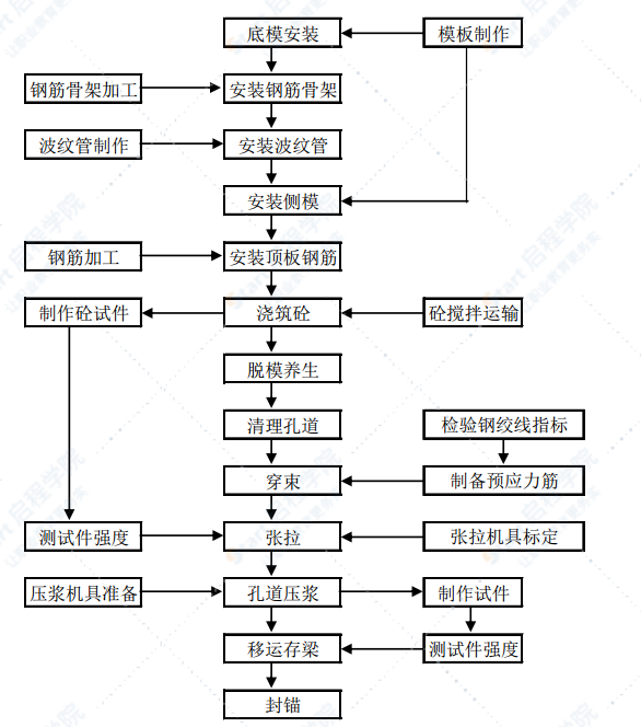 公路桥梁T梁预制及安装施工方案