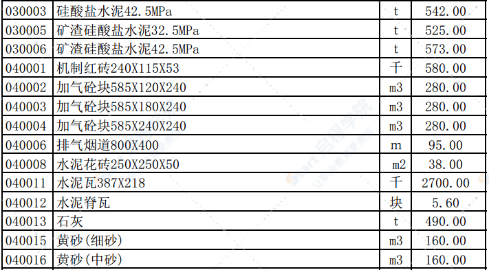 2019年11月份潍坊市建筑材料信息价格发布表