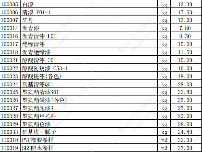 2019年11月份潍坊市建筑材料信息价格发布表