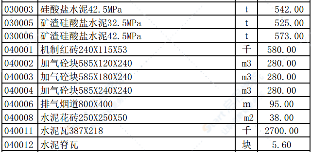 2019年10月份潍坊市建筑材料信息价格发布表