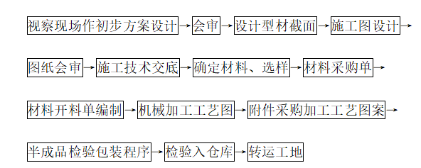 铝板吊顶工程施工组织设计方案