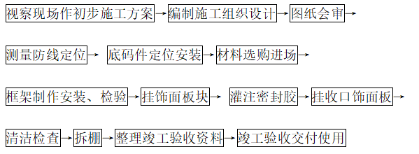 铝板吊顶工程施工组织设计方案