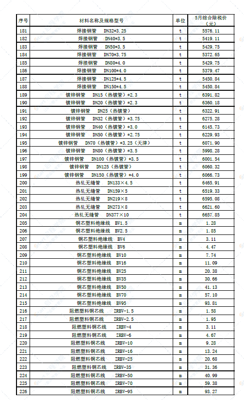 新疆阿克苏地区2022年5月材料价格信息