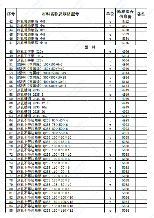 新疆和田地区策勒县2022年5月建设工程材料价格信息表