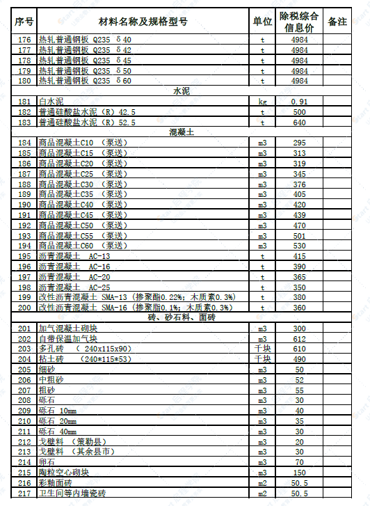 新疆和田地区策勒县2022年5月建设工程材料价格信息表