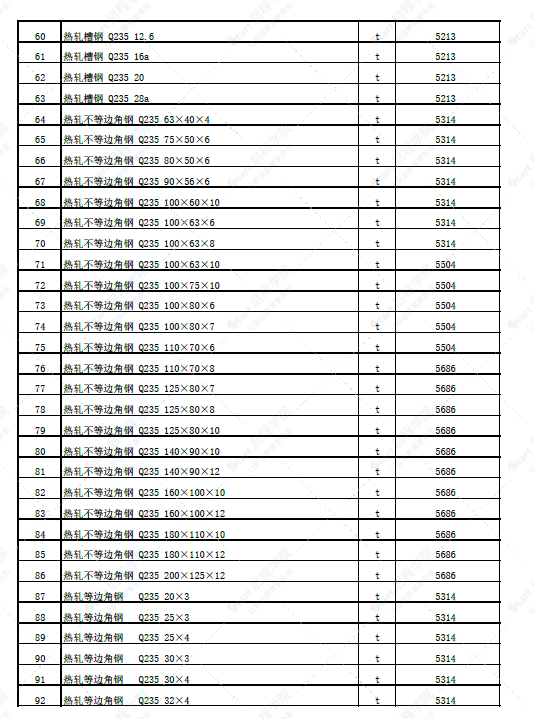 新疆塔城地区和布克赛尔县2022年5月份建设工程价格信息