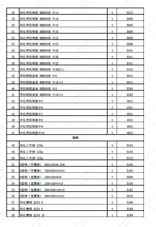 新疆塔城地区和什托洛盖镇2022年5月份建设工程价格信息