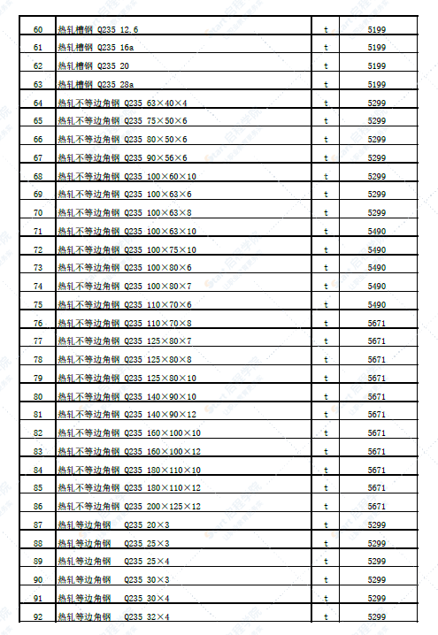 新疆塔城地区和什托洛盖镇2022年5月份建设工程价格信息