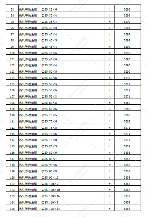 新疆塔城地区和什托洛盖镇2022年5月份建设工程价格信息