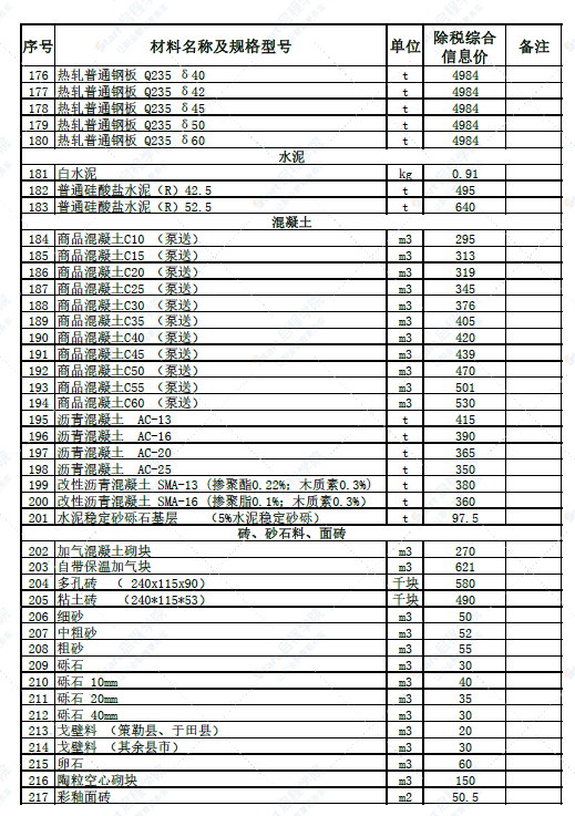 新疆和田地区2022年5月建设工程材料价格信息表