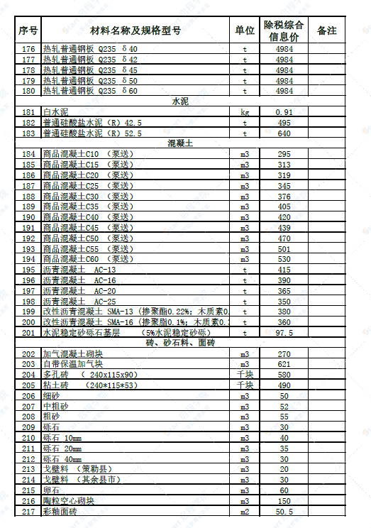 新疆和田地区洛浦县、墨玉县2022年5月建设工程材料价格信息表