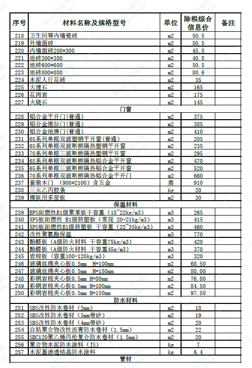 新疆和田地区洛浦县、墨玉县2022年5月建设工程材料价格信息表