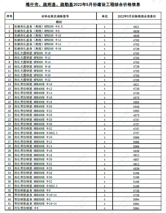 新疆喀什地区喀什市、疏附县、疏勒县2022年5月份建设工程综合价格信息