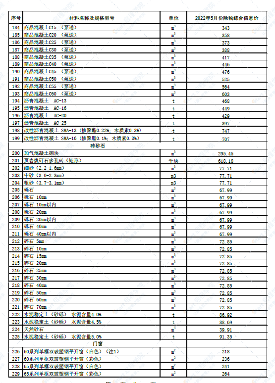 新疆喀什地区喀什市、疏附县、疏勒县2022年5月份建设工程综合价格信息