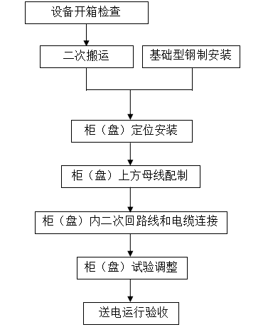 商业住宅机电项目施工组织设计方案