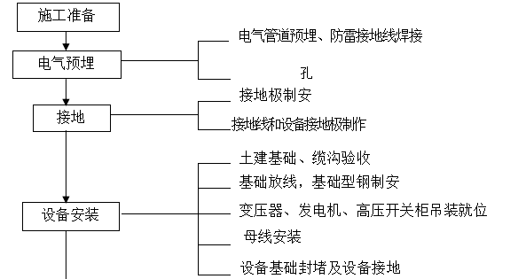 商业住宅机电项目施工组织设计方案