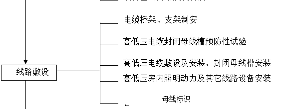 商业住宅机电项目施工组织设计方案