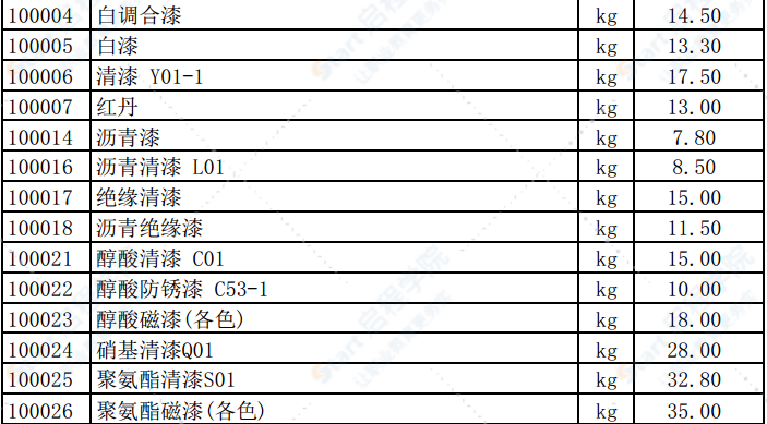 2019年7月份潍坊市建筑材料信息价格发布表