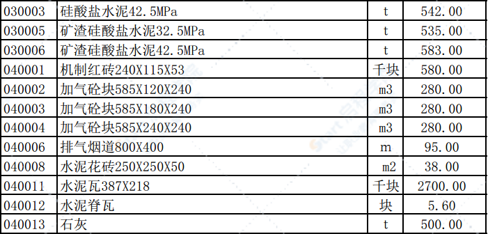 2019年4月份潍坊市建筑材料信息价格发布表