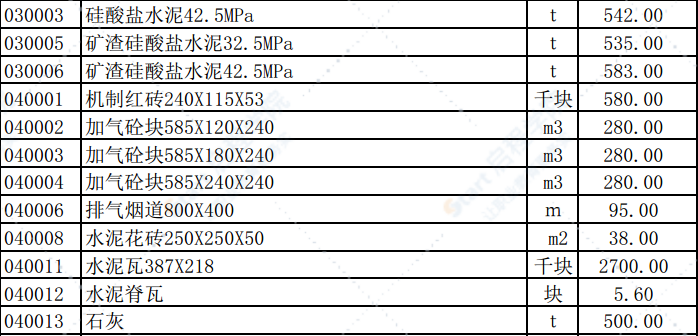 2019年3月份潍坊市建筑材料信息价格发布表