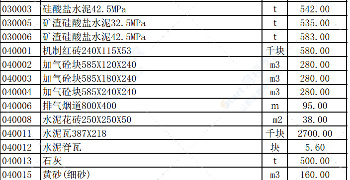 2019年1月份潍坊市建筑材料信息价格发布表