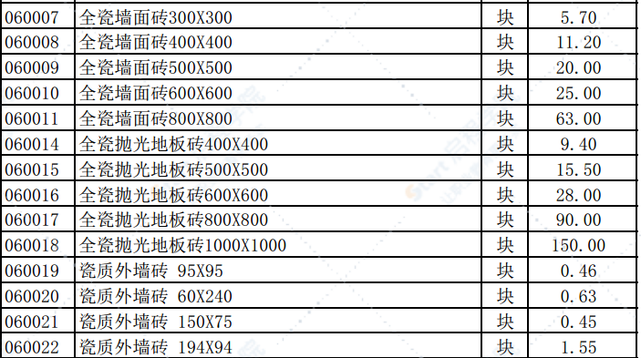 2019年1月份潍坊市建筑材料信息价格发布表