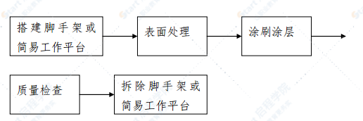 跨海大桥栈桥钢管桩腐蚀控制工程施工方案