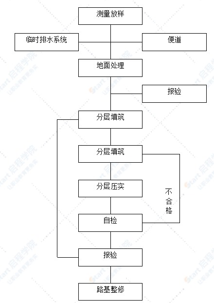 公路工程施工工艺