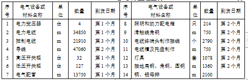 工業(yè)廠房設(shè)備安裝施工組織設(shè)計(jì)方案