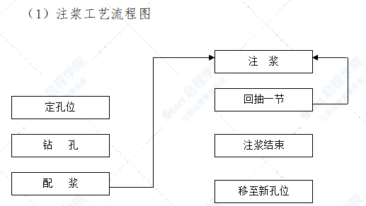 WSS盾构端头注浆加固施工工艺