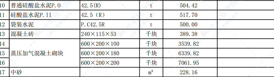 清远市区2022年6月份建设工程主要建筑材料综合价