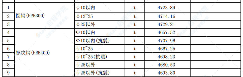 清远市区2022年6月份建设工程主要建筑材料综合价