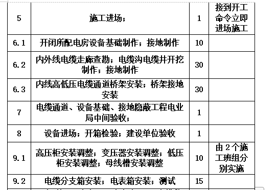 住宅小区供配电工程施工组织设计