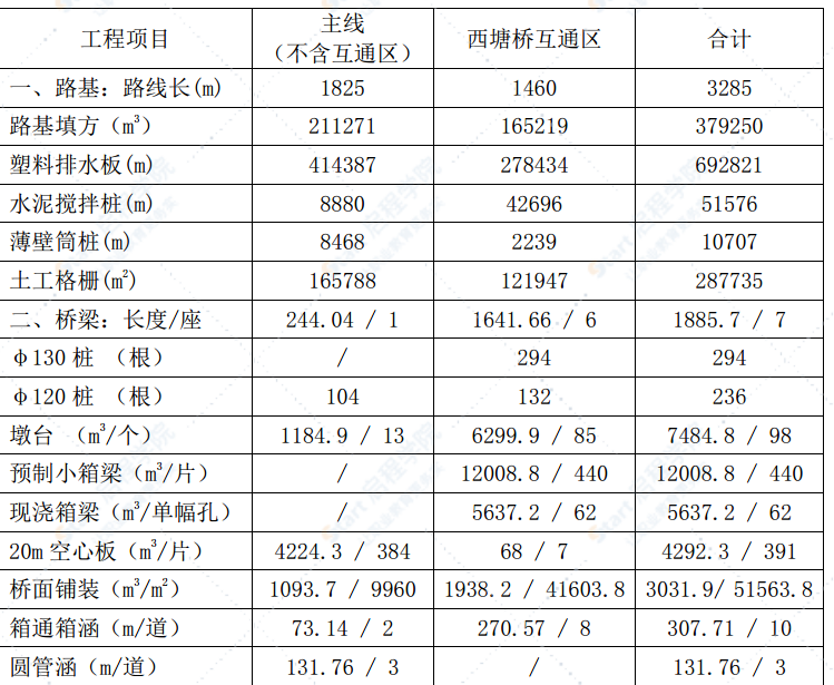 跨海大桥通道路基及枢纽式互通立交施工方案