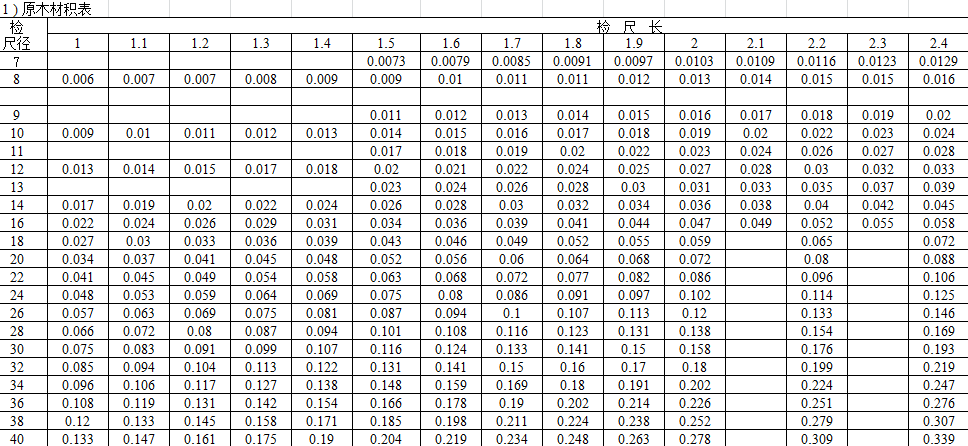原木材积表及计算小程序