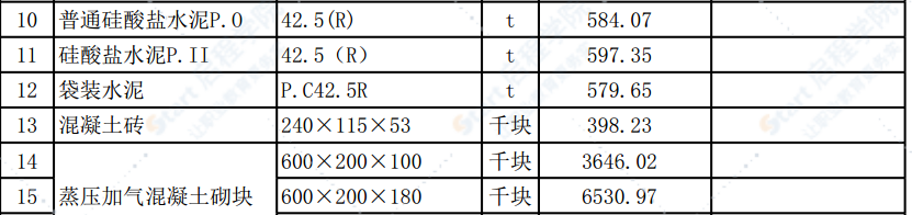 清远市区2022年4月份建设工程主要建筑材料综合价