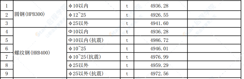 清远市区2022年3月份建设工程主要建筑材料综合价