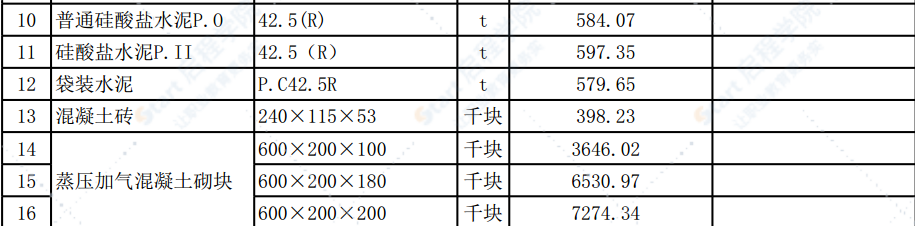 清远市区2022年3月份建设工程主要建筑材料综合价