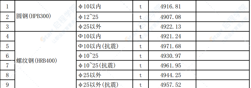 清远市区2022年2月份建设工程主要建筑材料综合价