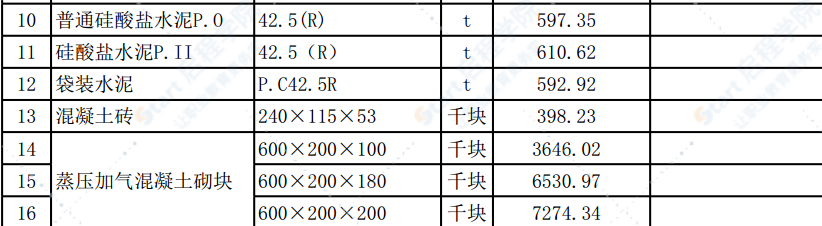 清远市区2022年2月份建设工程主要建筑材料综合价