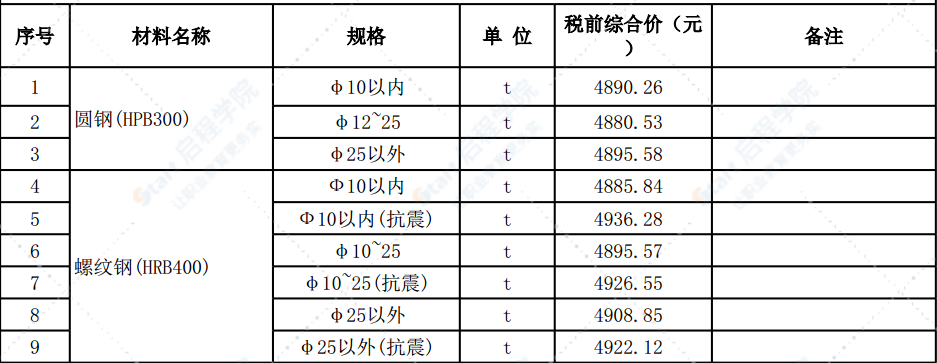 清远市区2022年1月份建设工程主要建筑材料综合价