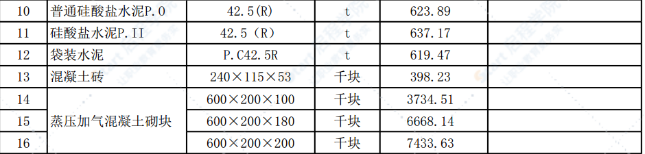 清远市区2022年1月份建设工程主要建筑材料综合价