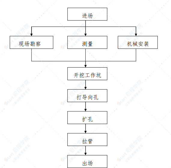 电力套管工程顶管施工方案