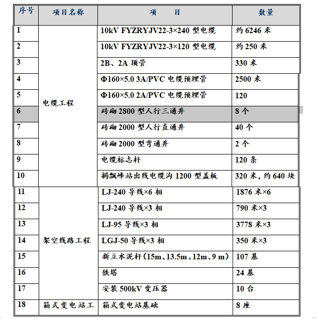 新客运站10KV临时供电工程施工组织设计