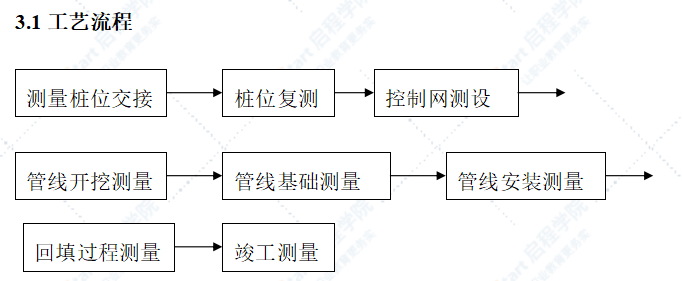 市政管线工程施工工艺标准