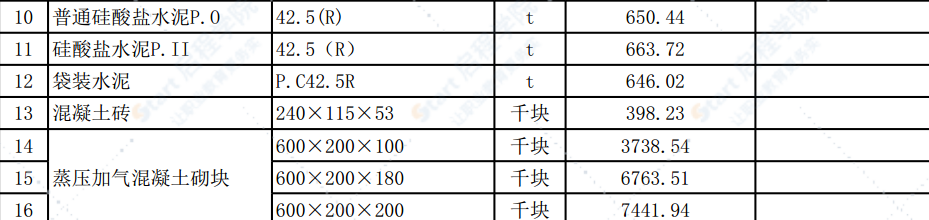 清远市区2021年12月份建设工程主要建筑材料综合价