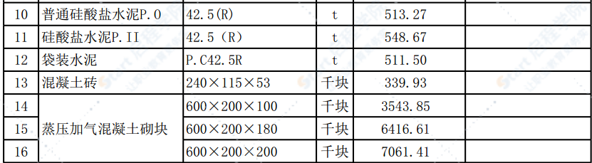 清远市2021年8月份建设工程主要建筑材料综合价