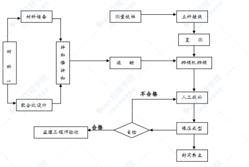 水泥稳定碎石基层施工方案