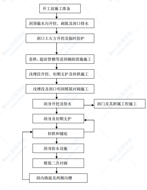 高速公路隧道总体施工方案