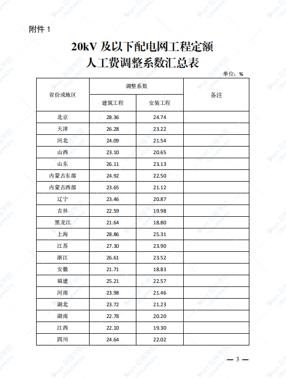 关于发布2016版20kV及以下配电网工程估算指标及概预算定额2022年上半年价格水平调整的通知